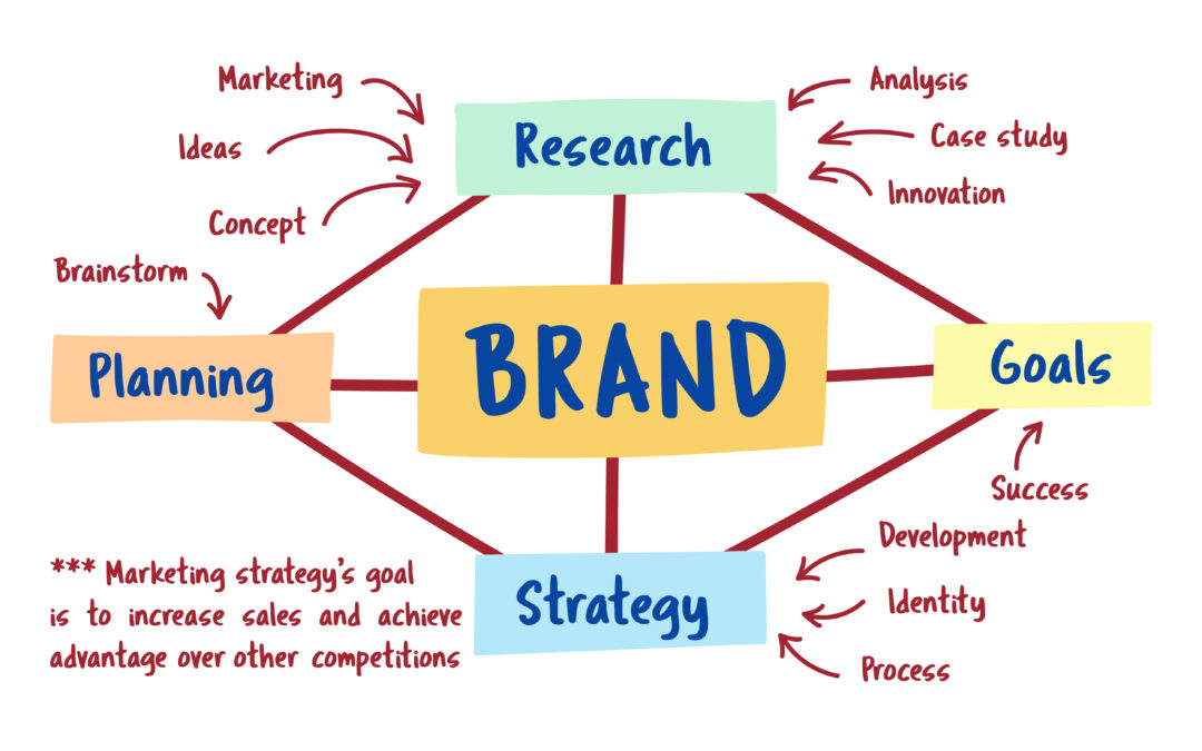 Brand positioning